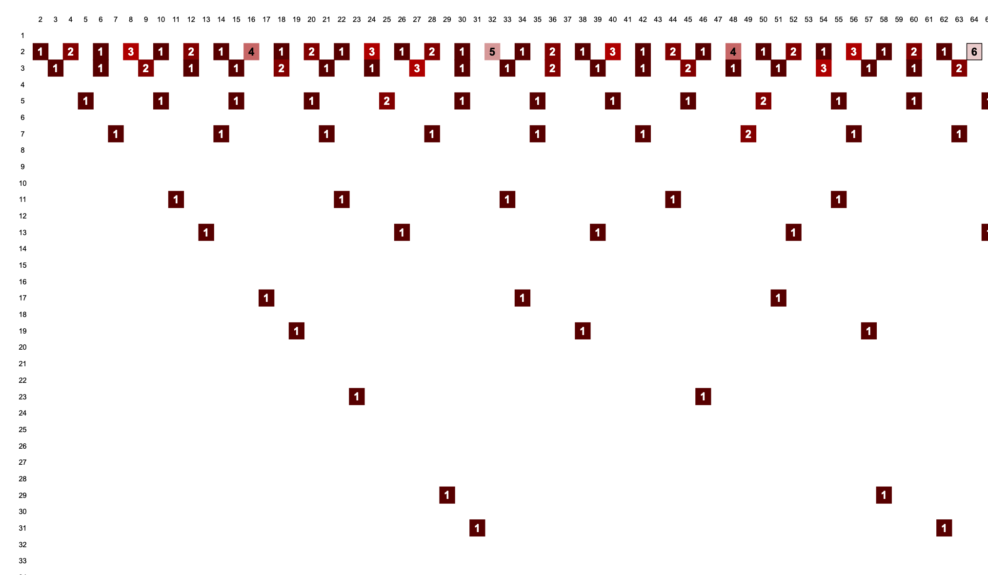 Top-down view of one corner of Number city, showing the arrangement of boxes and the height of each pillar using a number